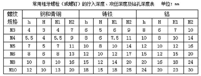 常用粗牙螺栓（或螺釘）的擰入深度、攻絲深度及鉆孔深度表