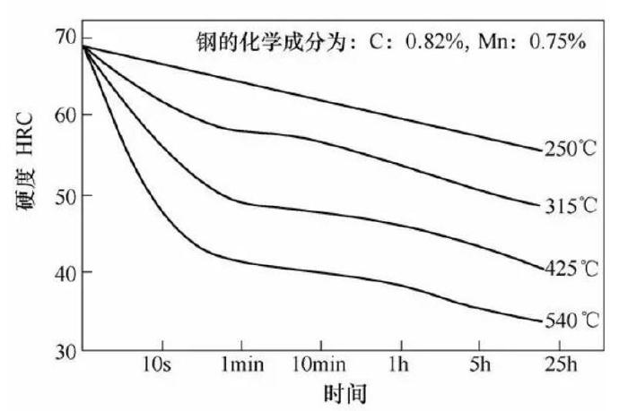 壓鑄模具熱處理時，可適當(dāng)提高回火問題提升效率