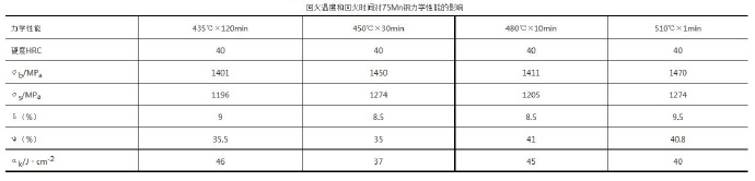 壓鑄模具熱處理時，可適當(dāng)提高回火問題提升效率