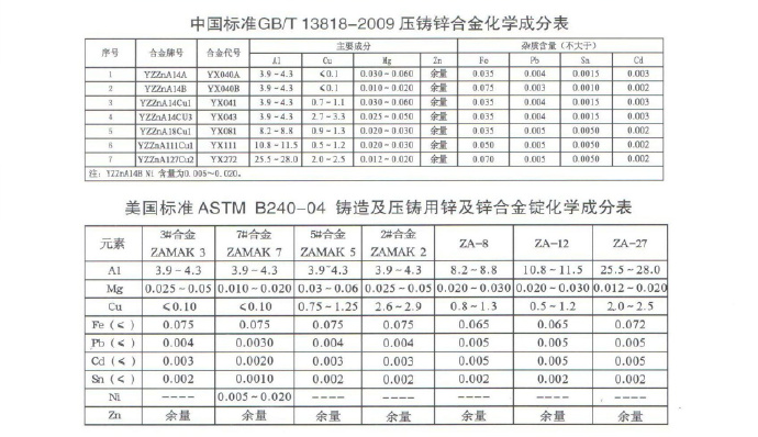 世界各國(guó)鋅、鋁合金成分標(biāo)準(zhǔn)