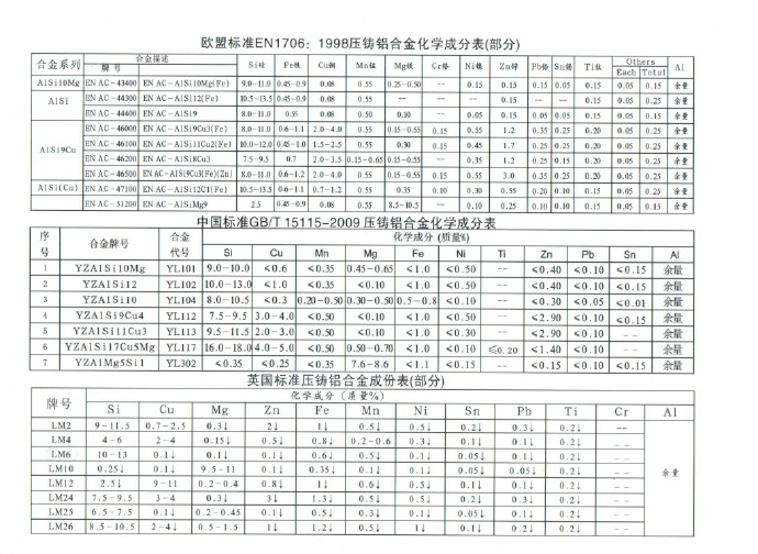 世界各國(guó)鋅、鋁合金成分標(biāo)準(zhǔn)