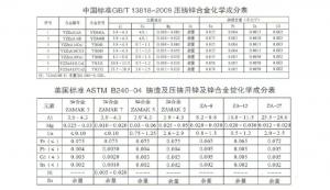 世界各國鋅、鋁合金成分標準