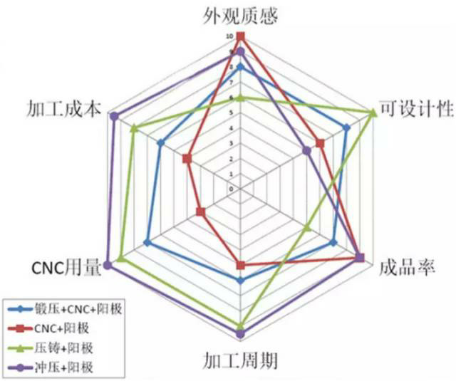 各種壓鑄工藝、加工工藝、表面處理工藝介紹