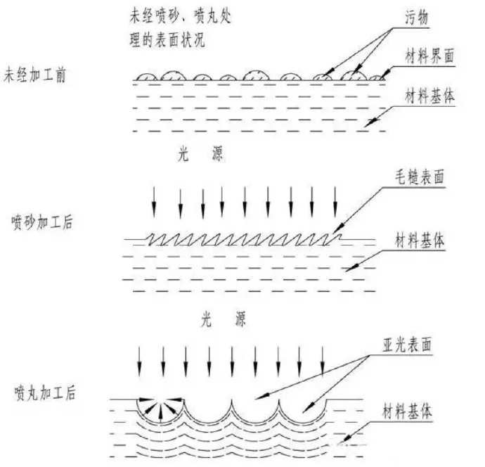 鋅合金壓鑄件噴丸、拋丸、噴砂處理工藝的區(qū)別