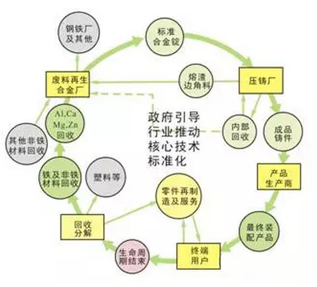 鋁合金壓鑄，鎂合金壓鑄這幾年技術(shù)的發(fā)展