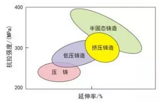 鋁合金壓鑄，鎂合金壓鑄這幾年技術(shù)的發(fā)展