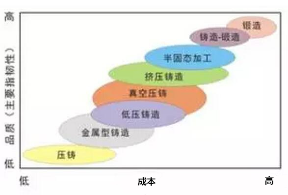 鋁合金壓鑄，鎂合金壓鑄這幾年技術(shù)的發(fā)展