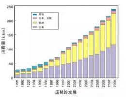 鋁合金壓鑄，鎂合金壓鑄這幾年技術(shù)的發(fā)展