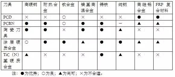 各種高速加工刀具，鋁合金壓鑄的發(fā)展大助力