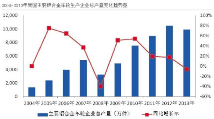 汽車市場保有量持續(xù)上升，壓鑄公司的新方向？