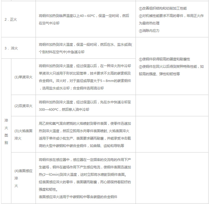 模具材料的一般熱處理，深圳壓鑄公司應(yīng)該收藏下