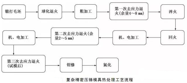 延遲壓鑄模具的使用壽命，可以幫助壓鑄公司節(jié)約成本